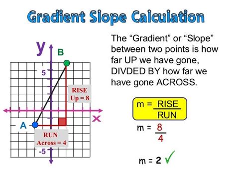 Gradient of Straight Lines