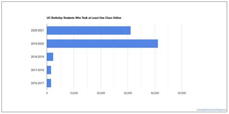 University of California - Berkeley Computer Science Majors - Computer Science Degree