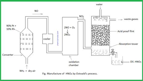 Nitric acid (HNO3) : Manufacture by Ostwald's process,Reactions, Test ...