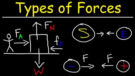 How Many Different Types of Forces Are There In Physics? - YouTube