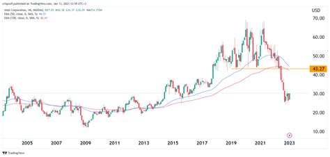 Intel Stock Price Forecast 2023, 2025, 2030: Buy, Sell, Hold?