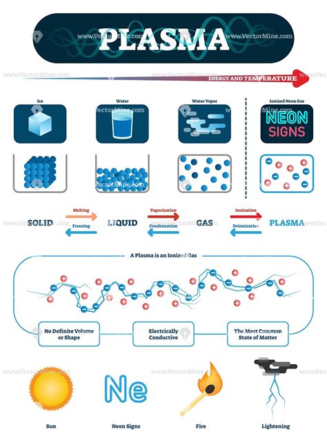 Plasma State Of Matter Diagram