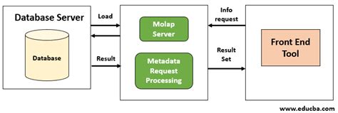 MOLAP | Architecture of MOLAP | Advantages and Disadvantages