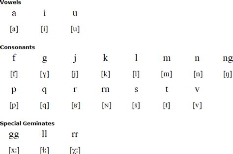 Greenlandic language and alphabet