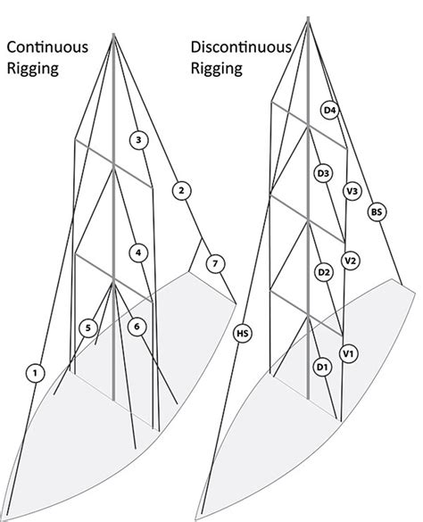 How to Measure Standing Rigging