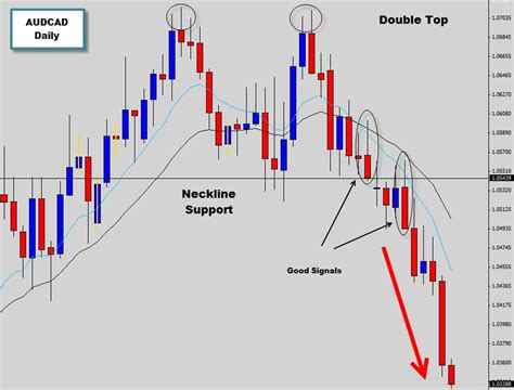 AUDCAD Bearish Price Action Signal Double Top Pattern Chart Analysis