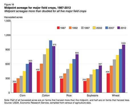 USDA_Paired_Column_Chart - PolicyViz