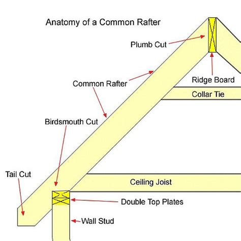 green building | Cordwood Construction ™ | Roof framing, Roof truss design, Roof construction