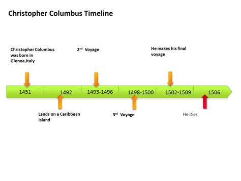 Voyages of Christopher Columbus First, Second and Third Voyage