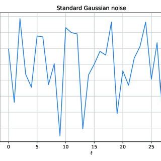 A standard Gaussian noise. | Download Scientific Diagram