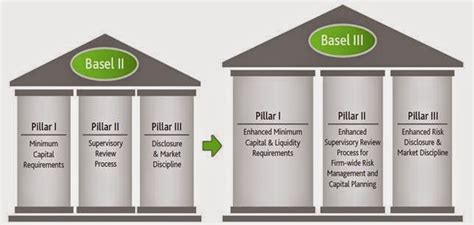 Comparison between Basel II and Basel III | Download Scientific Diagram