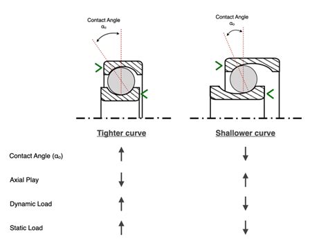 Radial Play, Axial Play and Contact Angle | Principle Engineering