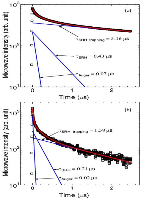 Photoconductivity decay curves of (a) UNCD/aC:H and (b) UNCD/a-C films.... | Download Scientific ...