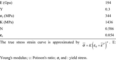 Mechanical properties of the SS304 metal sheet 7 | Download Table