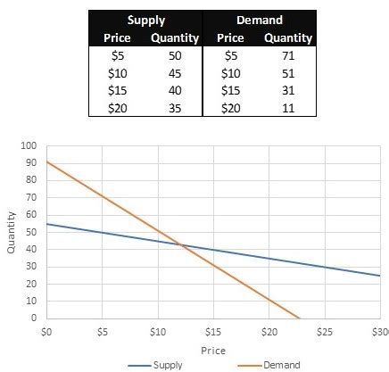 Supply Demand Graph Excel