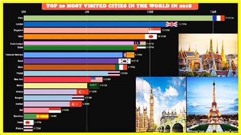 Most visited cities in the world 2019 - Bangladesh Post