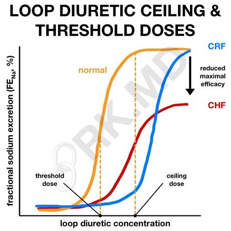 Loop Diuretic Threshold And Ceiling Doses | RK.MD