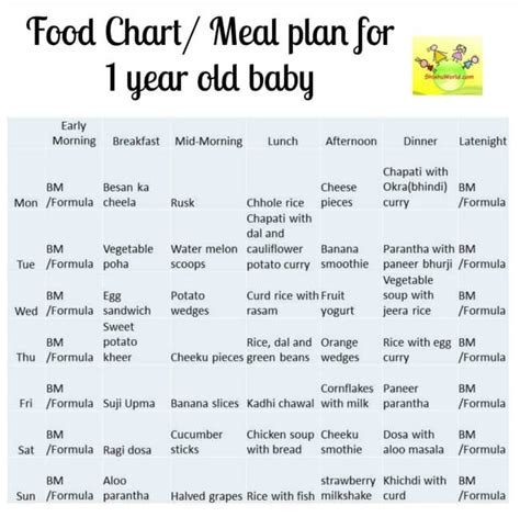 12 month Baby Food Chart/ Indian Meal Plan for 1 Year old baby with ...