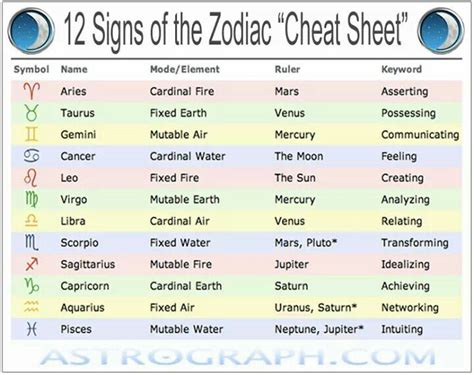 Cheat sheet https://www.astrograph.com/learning-astrology/ | Learn astrology, New zodiac signs ...