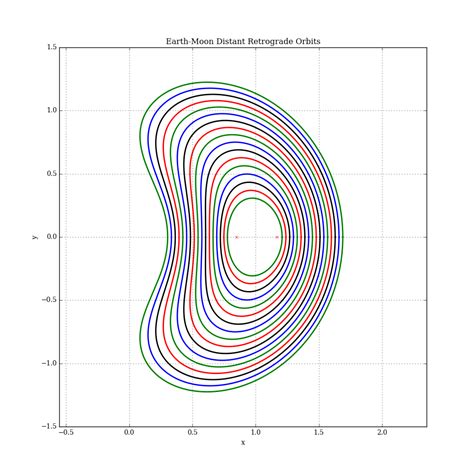 Degenerate Conic | Distant Retrograde Orbits