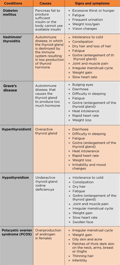 Endocrine Diseases and Disorders Case Studies