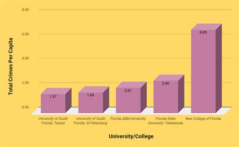 Crime Rates Among Florida Colleges & Universities - Moses & Rooth Criminal Defense Lawyers