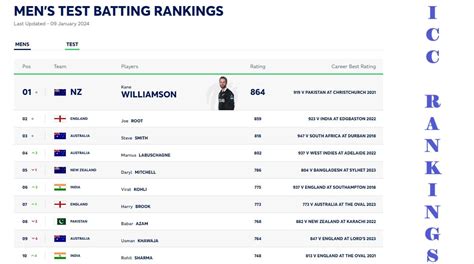 ICC Men's Test Batsmen Rankings: Top 10 Updates | ICC WORLD RANKINGS ...