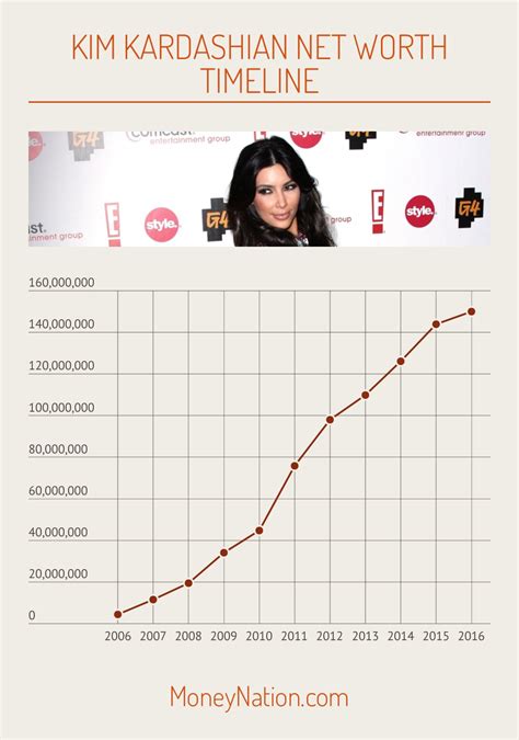 Kim Kardashian Net Worth - Money Nation