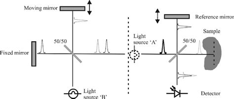 Schematic diagram showing the relationship between FTIR spectroscopy ...