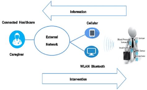 Wearable sensors-based remote health monitoring system | Download ...