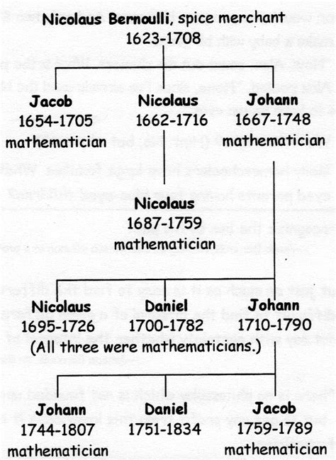 Math History Tidbits: The Battling Bernoullis – Denise Gaskins' Let's ...