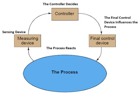 Process Control Basics | Process control, Control system, Control