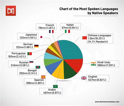 What is the Most Spoken Language in the World? | The Chairman’s Bao