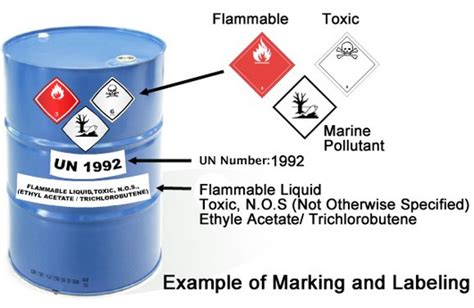 Marpol Annex III | Knowledge Of Sea