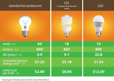 Led Light Bulb Wattage Comparison | Shelly Lighting