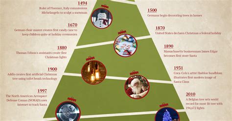 The History of Christmas Traditions | AnnMarie John LLC | A Travel and ...