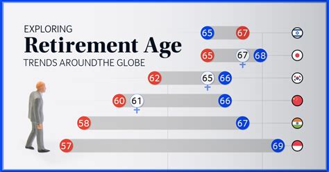 Charted: Retirement Age by Country