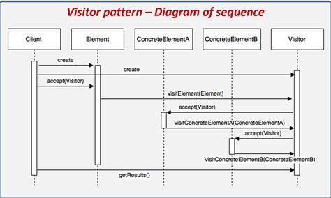 Visitor Pattern