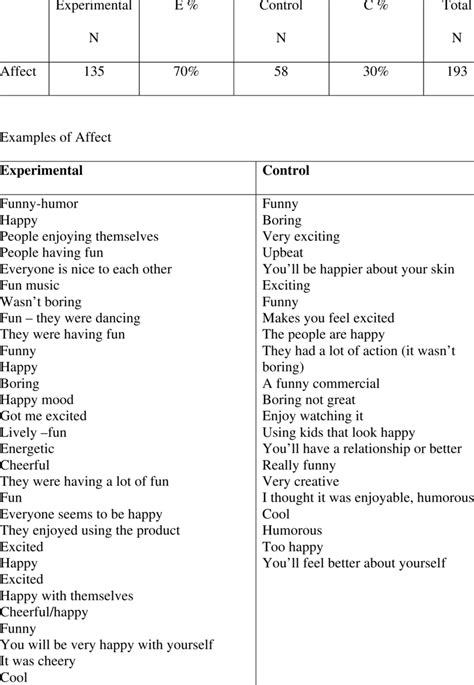 Summary and Examples of Affect | Download Table