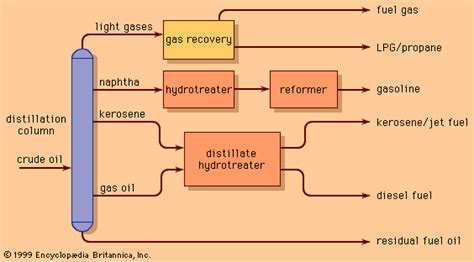 Oil Refinery Diagram