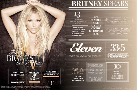 The Evolution of Britney Spears