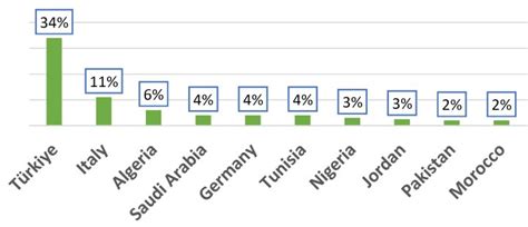 The textile industry of Egypt