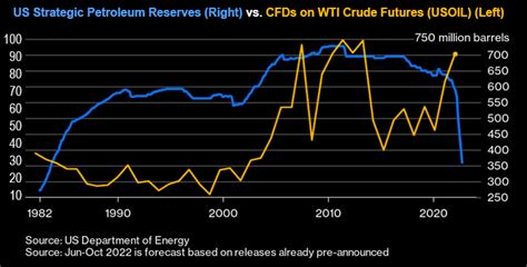 US Strategic Petroleum Reserve Hits 40-Year Low - Unseen Opportunity