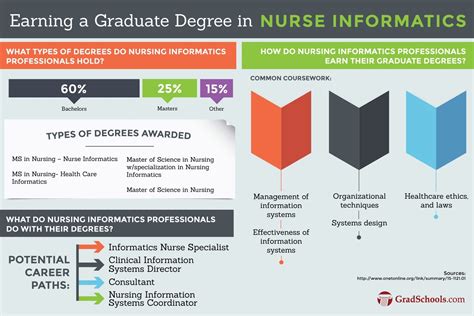 Nursing Informatics Graduate Programs Online near Michigan 2021