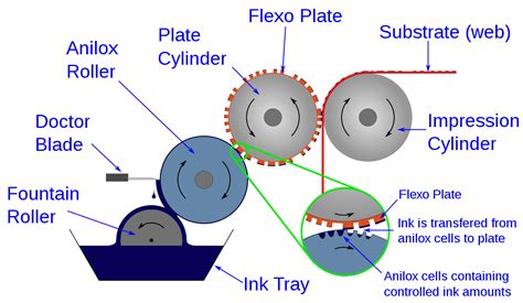 Flexographic Printing – Dilip Industries