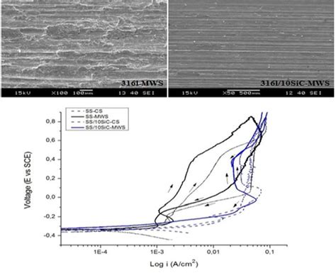 A Novel Metal Matrix Composite with Advanced Wear and Corrosion Properties - Advanced Science News