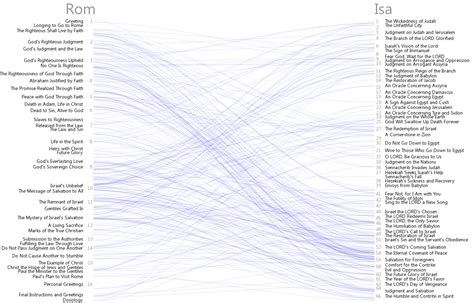 Bible Cross References Visualization