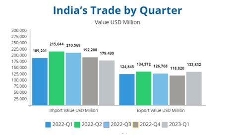 India’s Imports Down in Q1 of 2023 and Exports Up – Analysis Repor