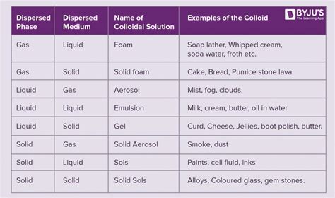 Classification of Colloids | Dispersed Phase & Dispersion Medium | Chemistry | Byju's