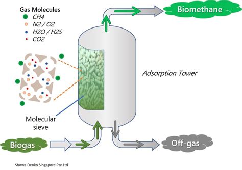 Molecular Sieve - Resonac Asia Pacific